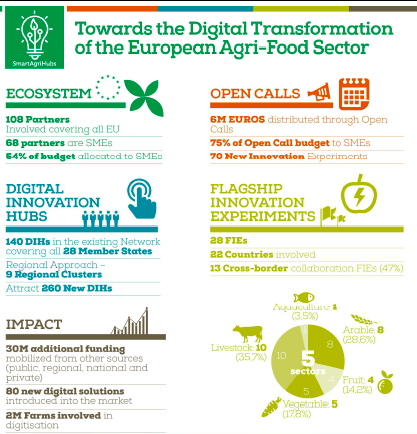 SmartAgriHubs info